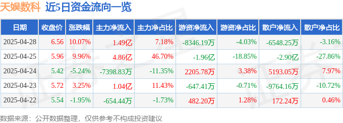 九游app：4月28日天娱数科（002354）涨停分析：AI技术突破、跨境电商政策、数字人模型驱动(图1)