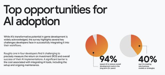 大多数游戏开发商现在都依靠AI来削减成本并加快生产速度(图4)