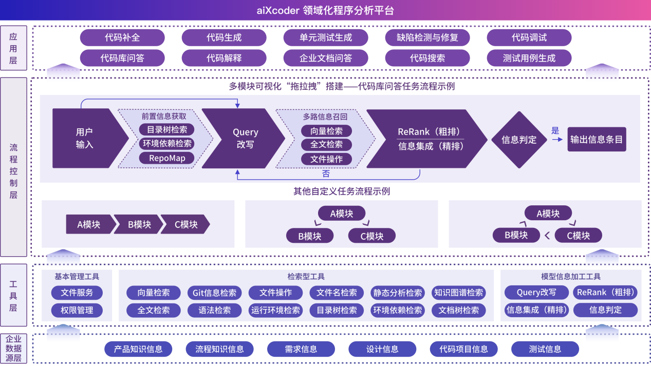 AI能独立开发复杂软件吗？看“AI+软件工程”如何实现人机高效协作(图3)