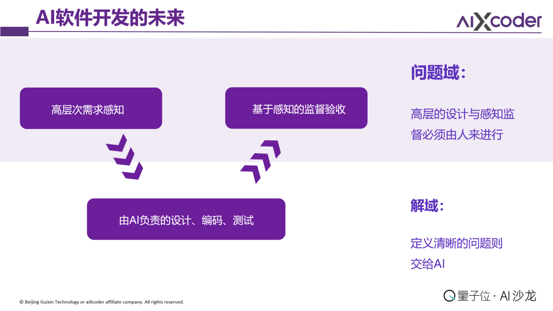 AI能独立开发复杂软件吗？看“AI+软件工程”如何实现人机高效协作(图4)