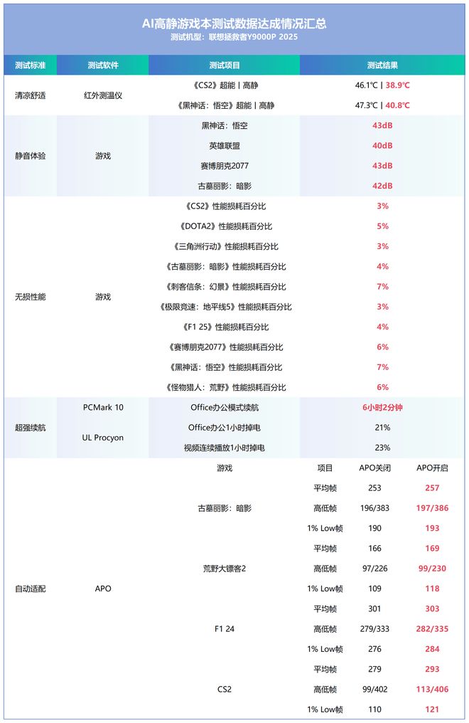九游app：散热好、噪音低、性能强！AI高静游戏本联想拯救者Y9000P评测(图40)
