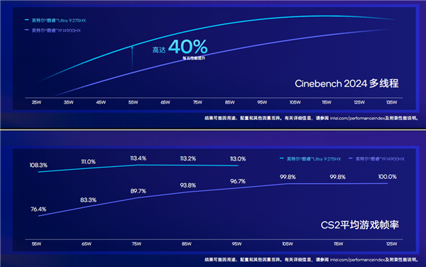 飙升40％能效称王！酷睿Ultra 200HX游戏本正式登场：第一次有了AI(图10)