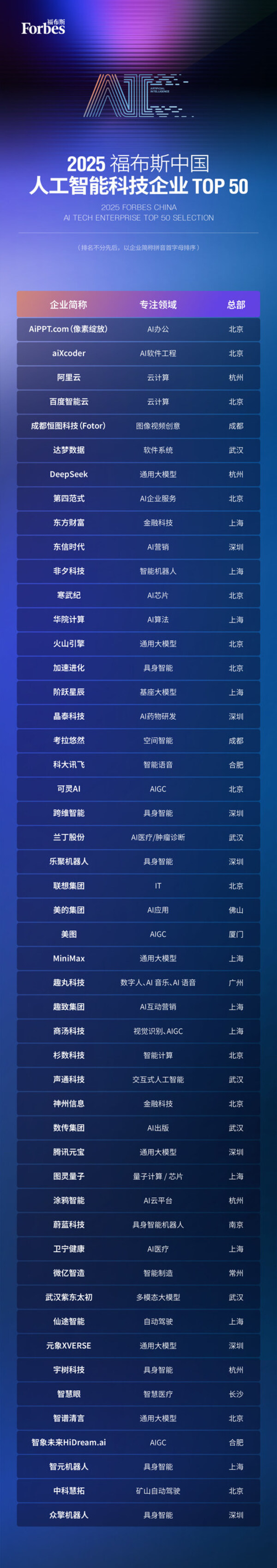 智驱万象新质跃迁：2025 福布斯中国人工智能科技企业TOP 50 评选结果发布(图2)