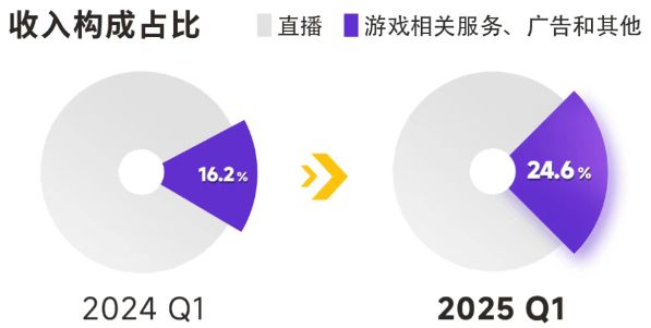 九游娱乐：浮出水面的虎牙直播(图1)