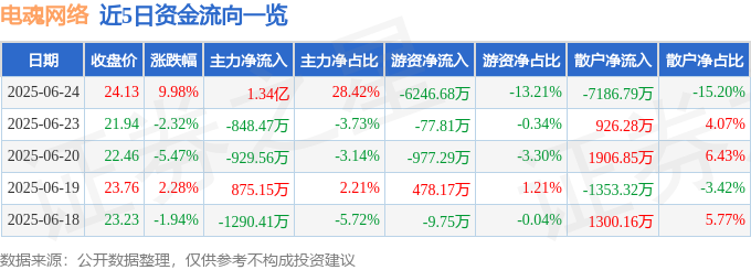九游娱乐：6月24日电魂网络（603258）涨停分析：新游储备、电竞布局驱动(图1)