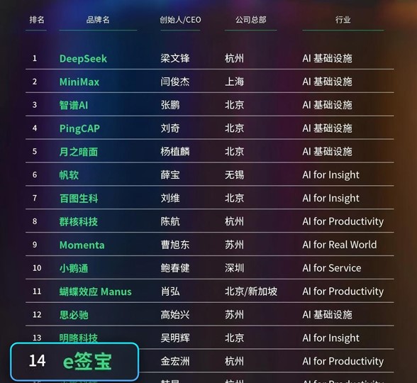 e签宝入选2025 AI Cloud 100 China榜单：AI驱动电子合同全流程智能化(图1)
