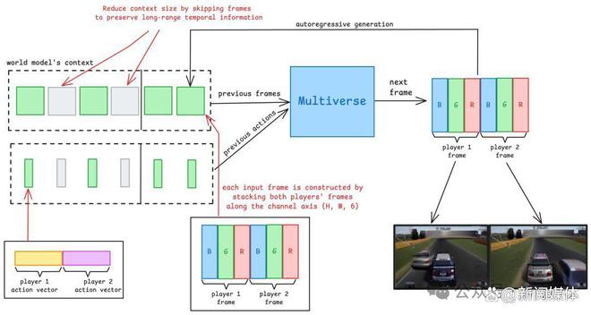 九游娱乐：全球首款AI生成多人游戏：Multiverse全面开源！(图4)