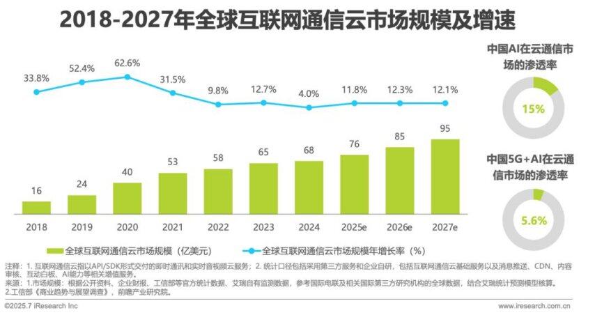 九游娱乐：2025年AI驱动下通信云行业的全球化变革(图2)
