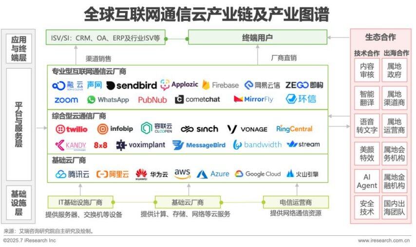 九游娱乐：2025年AI驱动下通信云行业的全球化变革(图11)