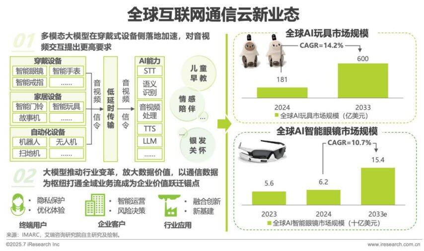 九游娱乐：2025年AI驱动下通信云行业的全球化变革(图14)