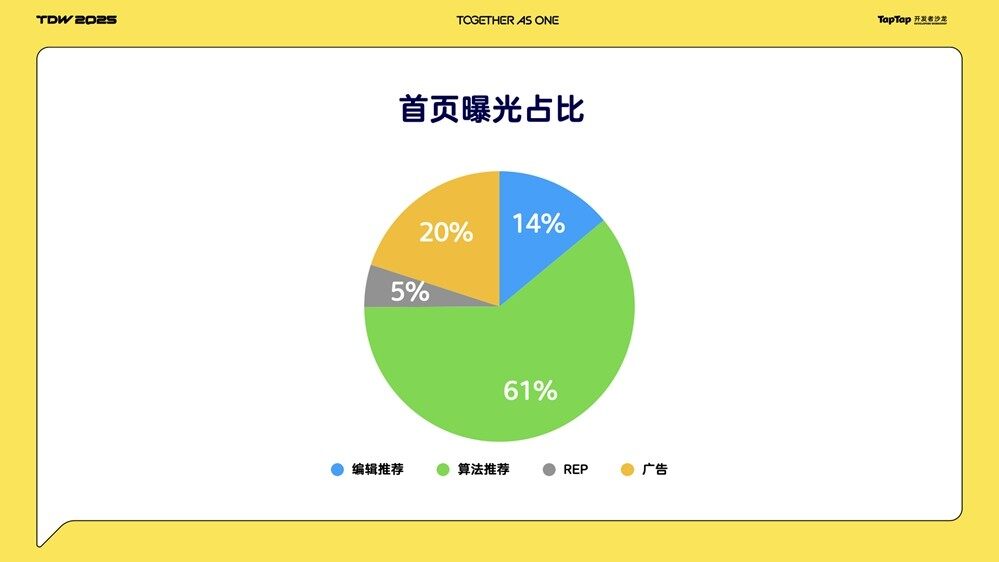 TDW2025黄一孟：TapTap从「发现好游戏」到「帮助创作好游戏」的变革(图3)