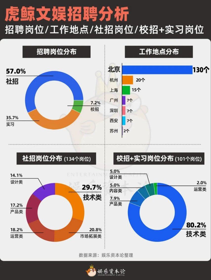 九游娱乐：虎鲸文娱的235个招聘信息里全是“新物种”｜人才风向标(图1)