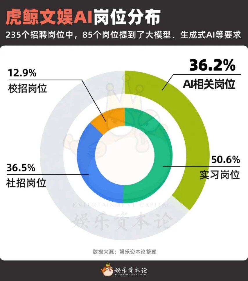九游娱乐：虎鲸文娱的235个招聘信息里全是“新物种”｜人才风向标(图4)