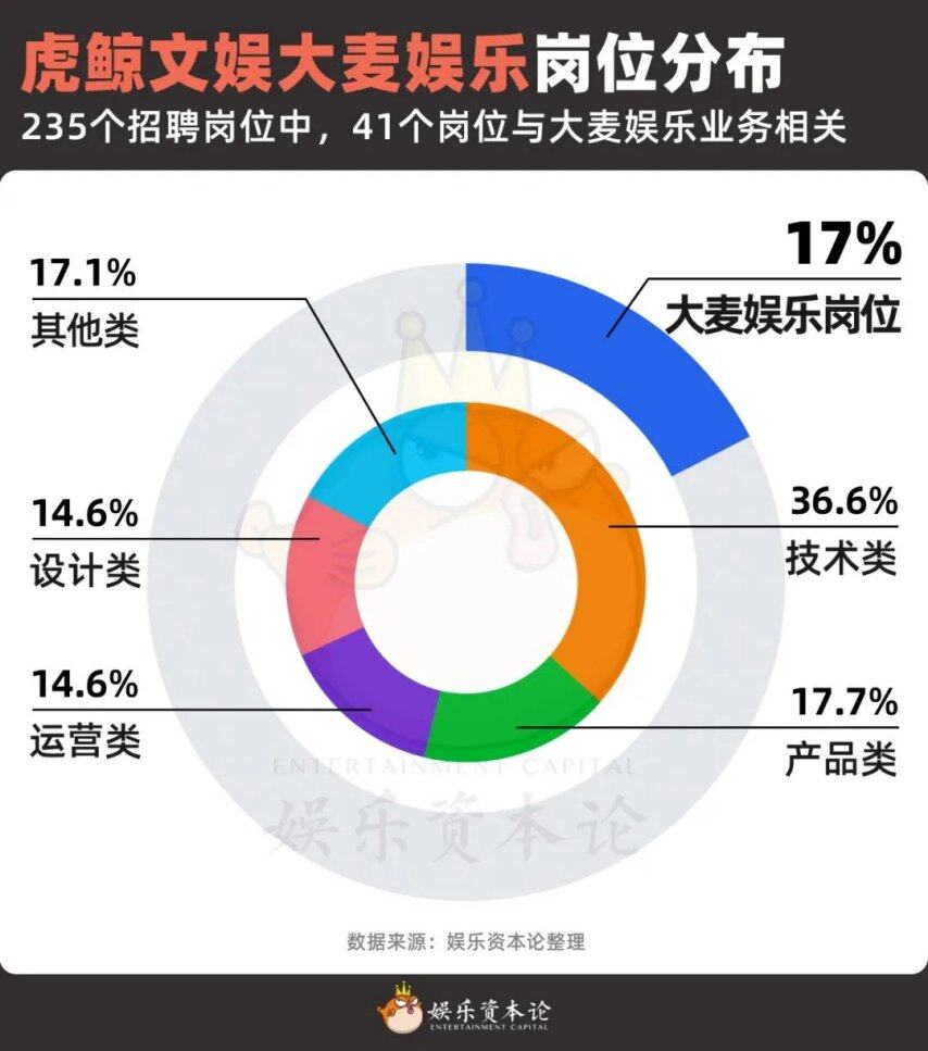 九游娱乐：虎鲸文娱的235个招聘信息里全是“新物种”｜人才风向标(图13)