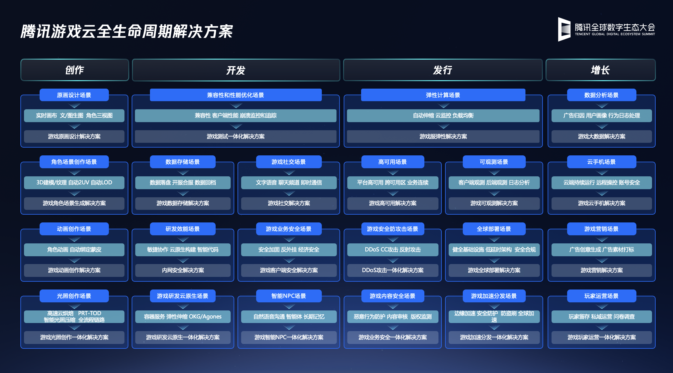 从AI开发提效到游戏全球出海腾讯云升级全新游戏行业全生命周期方案(图1)
