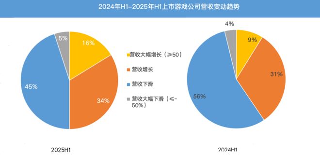 游戏股疯狂上涨背后：7成公司借“AI+爆款+小游戏”营收回正(图1)