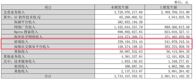 游戏股疯狂上涨背后：7成公司借“AI+爆款+小游戏”营收回正(图7)
