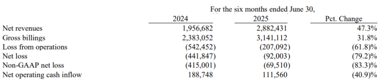 高途跨界电竞背后：“烧钱”难换业绩增长Q2重现亏损加码AI成效待考(图1)