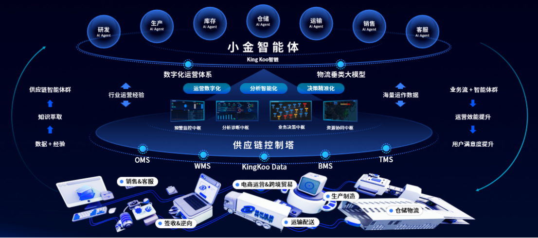 让AI更“懂行” 神州控股科捷打造技术驱动的行业供应链专家(图2)