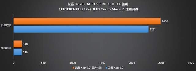 纯白旗舰新标杆!技嘉X870E X3D电竞冰雕主板性能首测(图26)