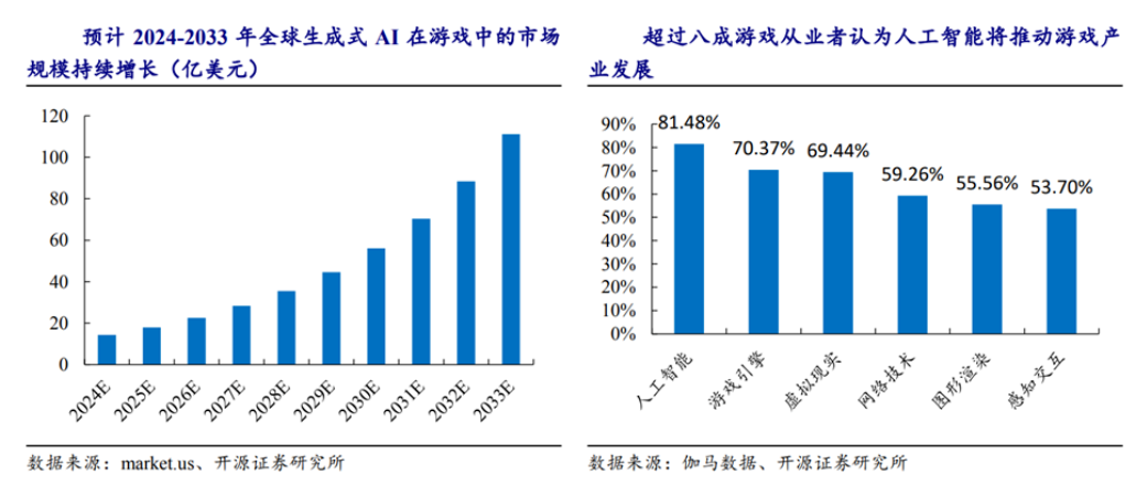 AI +游戏何以撑起百亿市场？(图1)