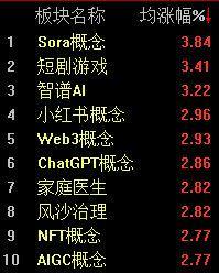 AI应用概念集体走强沪指半日下跌062%(图3)