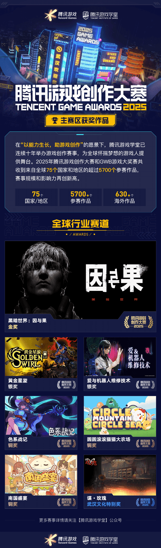 海内外5744个创意作品争夺85获奖席位 2025腾讯游戏创作大赛获奖结果揭晓(图3)