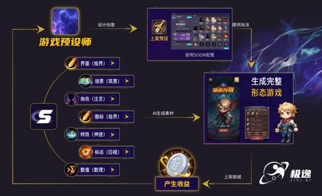 AI游戏开发平台推荐：解决美术资产标准化难题适配全流程需求(图2)