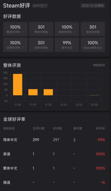 九游app：好评率99%！沙雕游戏《我装哔全靠AI》现已上线Steam(图2)
