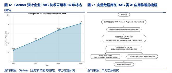 下一个“AI卖铲人”：算力调度是推理盈利关键向量数据库成刚需(图5)