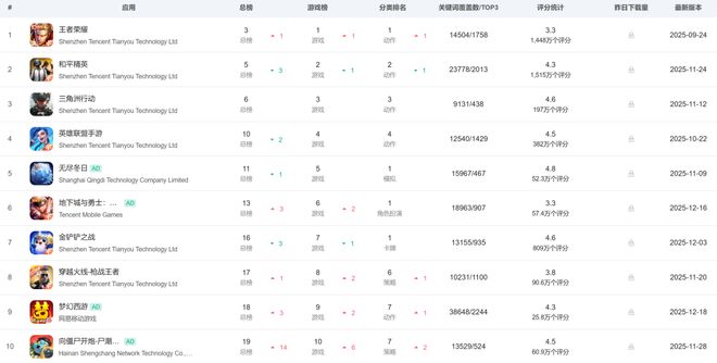 前10占据7席这难道就是腾讯游戏的统治力？(图1)