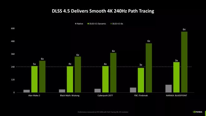 老黄挤爆牙膏！DLSS 45狂飙6倍RTX 50系直接封神(图3)