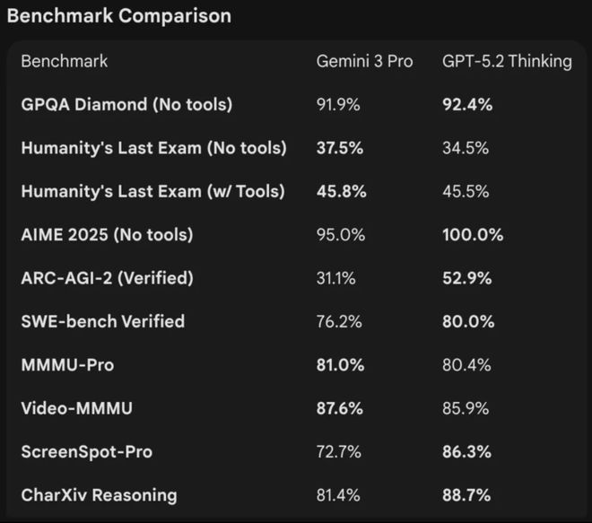 九游app：GPT-52被曝作弊！偷袭谷歌竟靠拉爆token刷高分不如Gemini 3(图3)