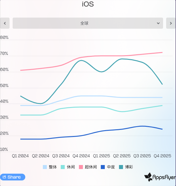 报告：AI创作带动近三成广告素材增长游戏投放竞争压力加剧(图1)