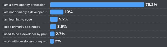 九游娱乐：66%的程序员被AI坑惨！改bug比自己写还花时间(图1)