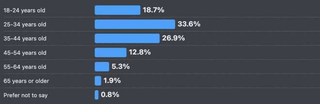 九游娱乐：66%的程序员被AI坑惨！改bug比自己写还花时间(图2)