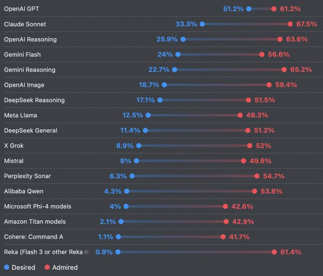 九游娱乐：66%的程序员被AI坑惨！改bug比自己写还花时间(图7)
