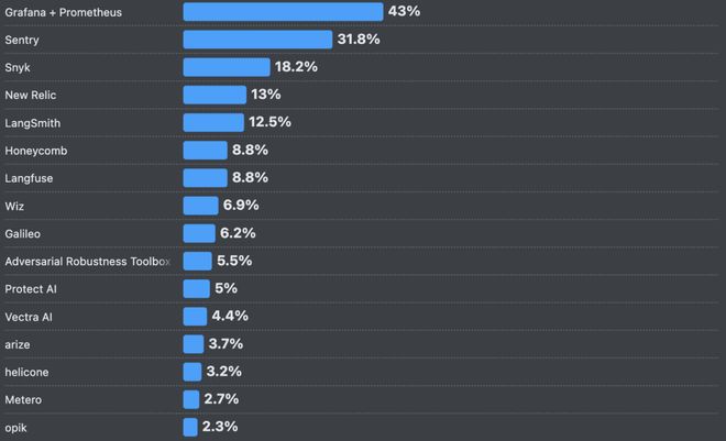 九游娱乐：66%的程序员被AI坑惨！改bug比自己写还花时间(图16)