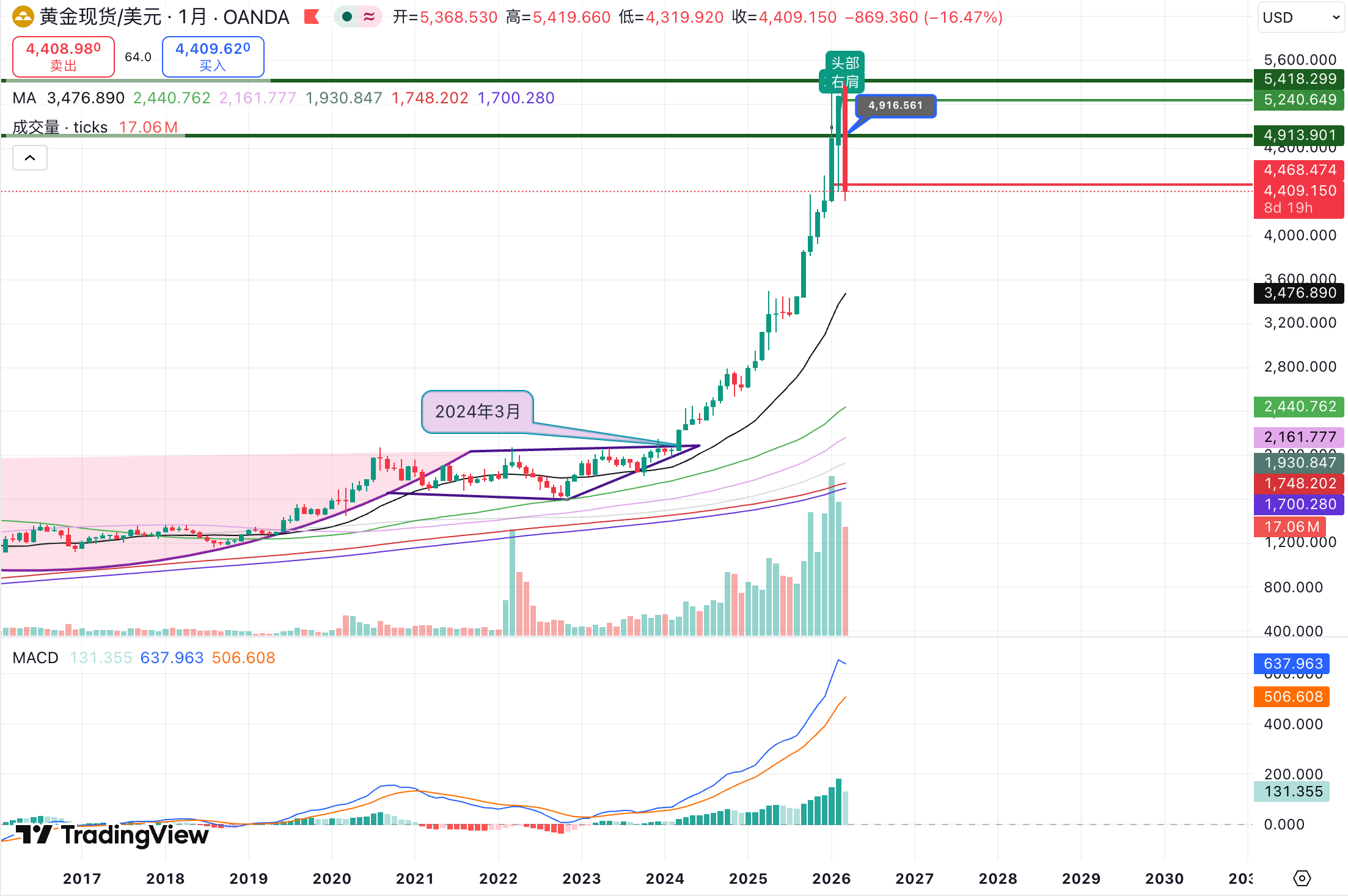 徐文婷黄金早评：跌势未止反弹只是过程。(图1)