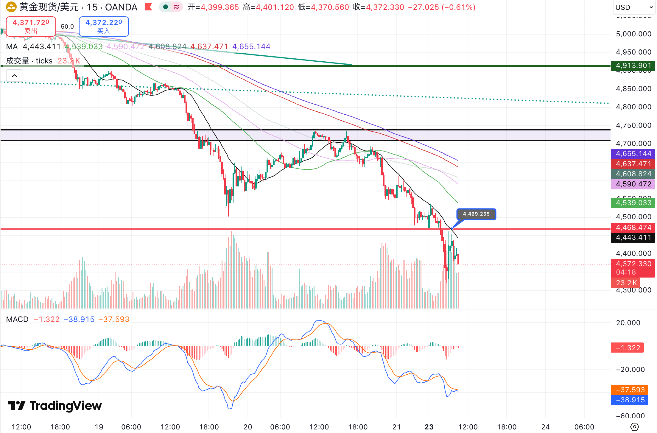 徐文婷黄金早评：跌势未止反弹只是过程。(图2)