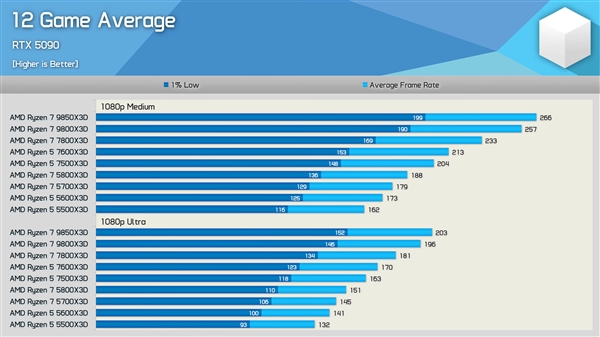AMD Zen3、4、5同台竞技：X3D处理器大横评 游戏差距高达64%(图1)