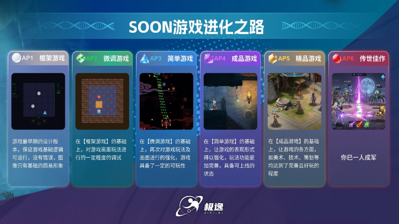 不会编程美术1人2天做出精品游戏极逸AI游戏创作平台SOON重构开发范式(图2)