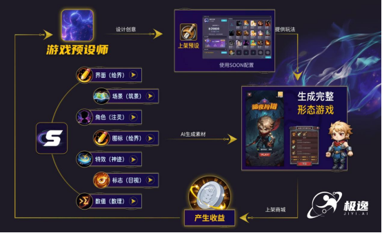 九游娱乐：极逸SOON为何是最值得投资人关注的AI游戏开发平台？硬核技术实力和生态揭秘(图3)