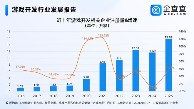 九游娱乐：AI重构游戏开发模式企查查：去年游戏开发相关企业注册创新高(图1)