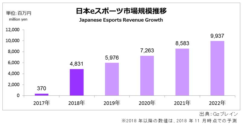 规模较去年13倍急增！FAMI通本社发布日本电竞业调查报告(图3)