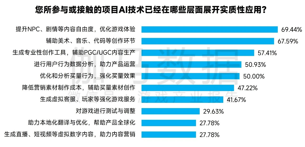 九游娱乐：26%开发者AI创造公开赛后想创业B站成AI产品新孵化器(图1)